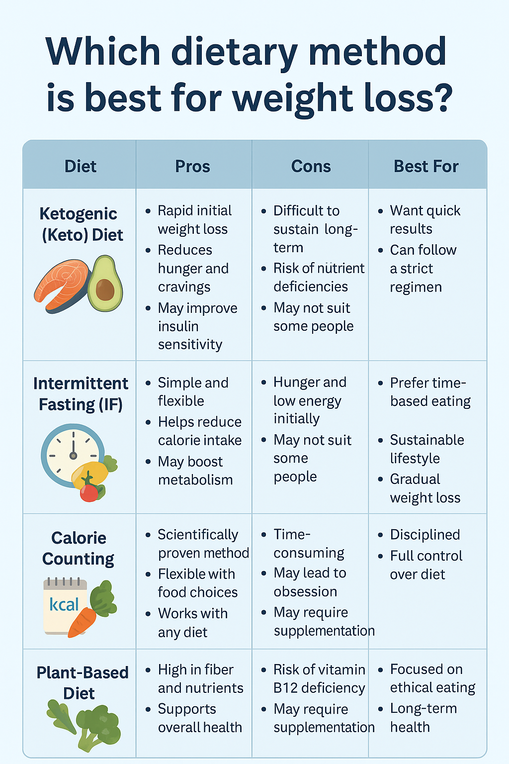 Which Dietary Method Is Best for Weight Loss? A Complete Guide to Choosing the Right Plan