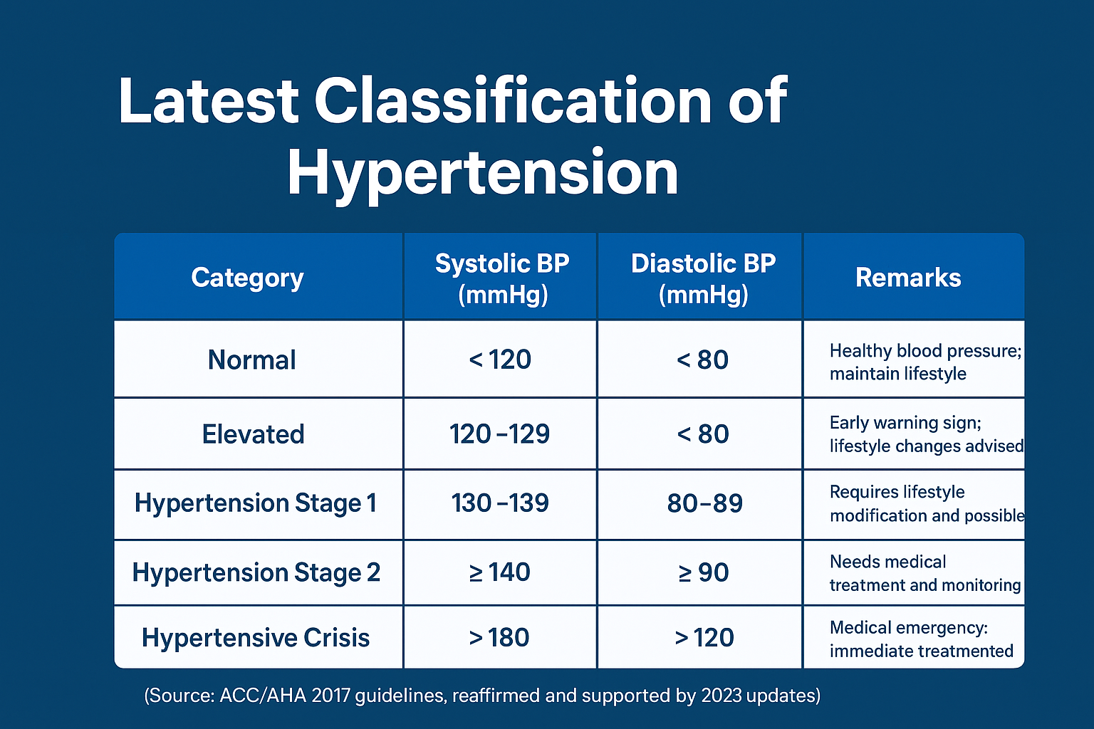 Latest Classification of Hypertension: Updated Guidelines and Insights